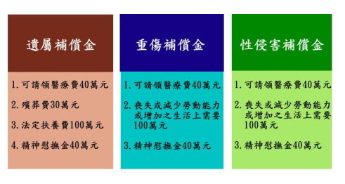 犯罪被害補償金種類