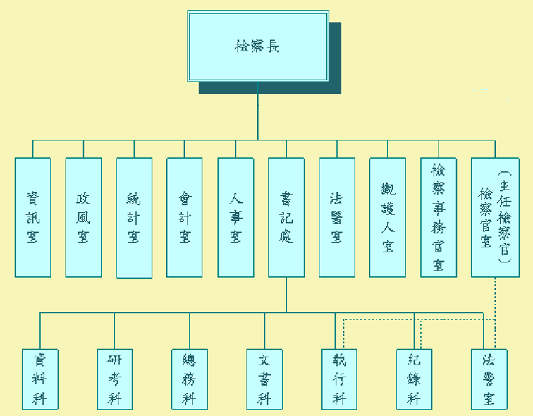 機關組織