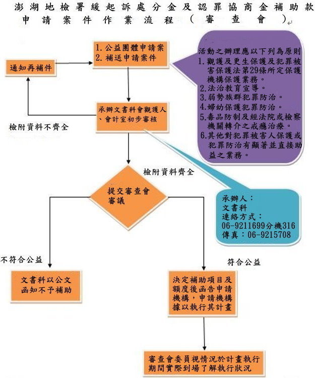 處分金申請案件作業流程