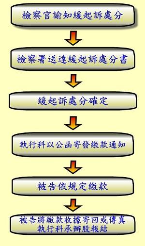 緩起訴處分金之流程