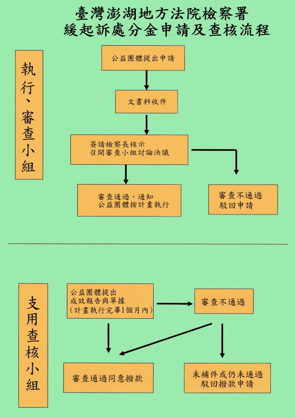 緩起訴處分金申請及查核流程