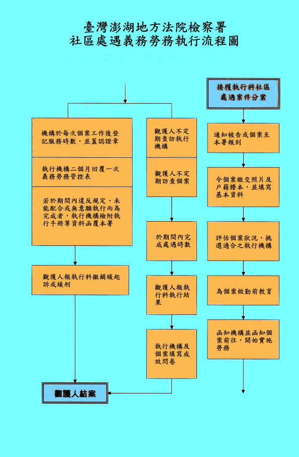 社區處遇義務勞務執行流程圖