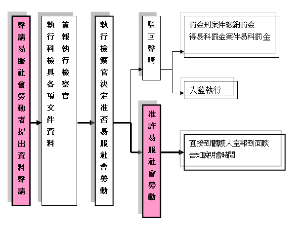 「易服社會勞動」的聲請步驟流程圖