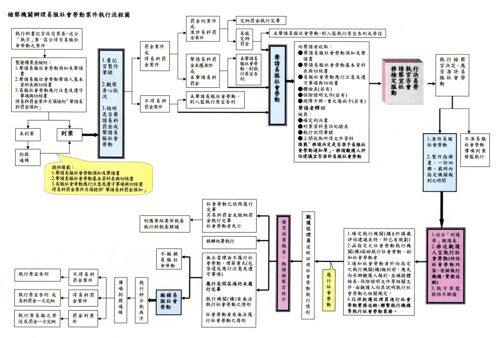 檢察機關社會勞動執行流程圖