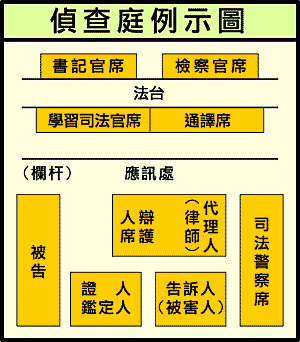 偵查庭例示圖，詳細說明如下。